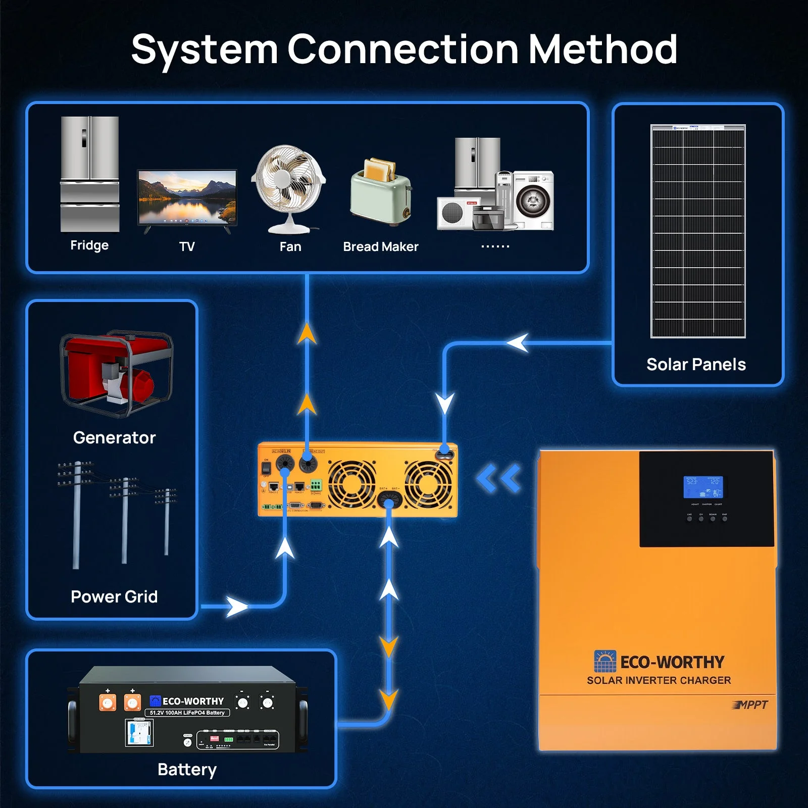1560W 48V (8x195W) Complete Off Grid Solar Kit - Image 14