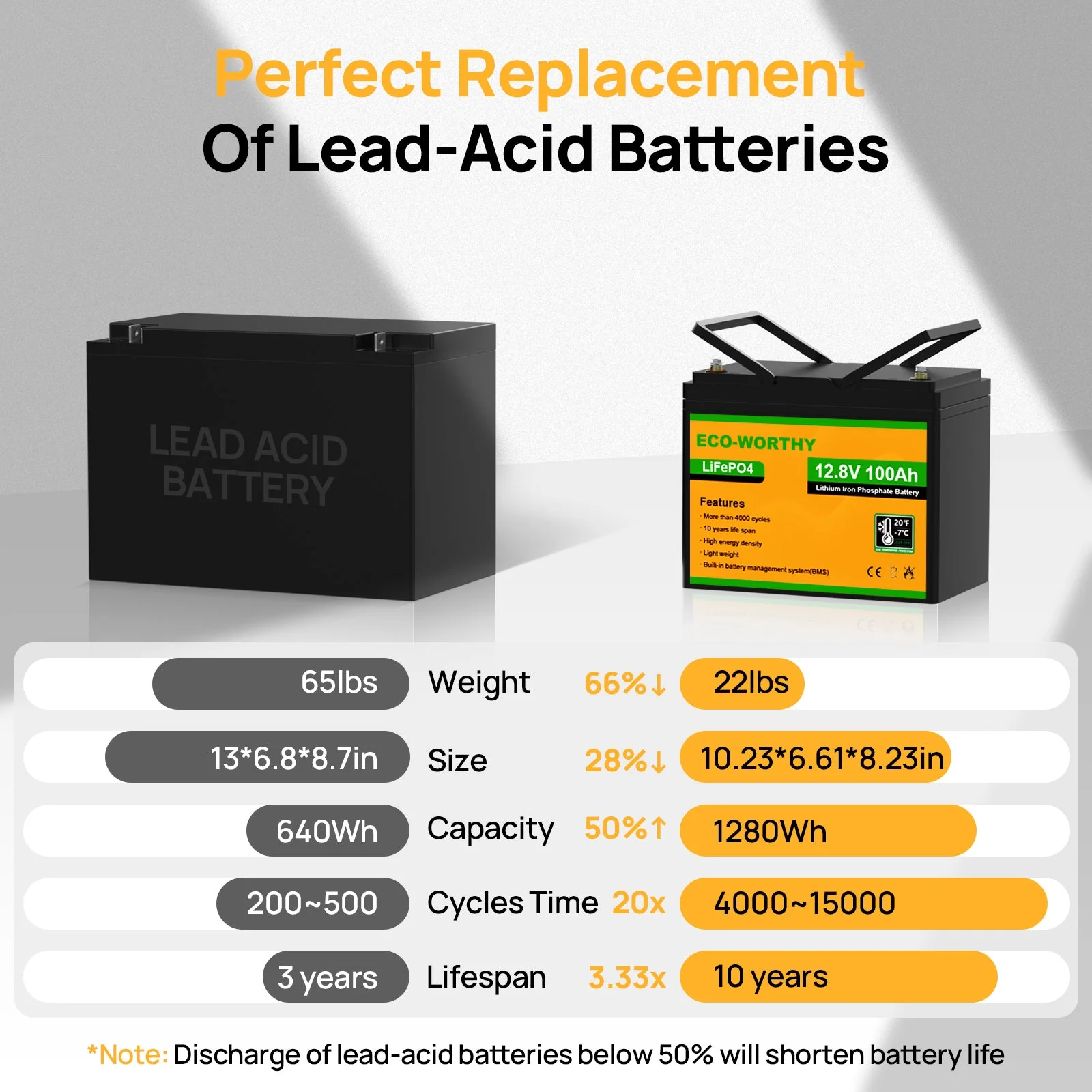 B2B-LiFePO4 12V 100Ah Lithium Iron Phosphate Battery With Low Temperature Protection - Image 6